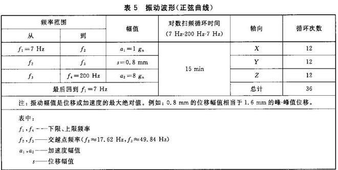 鋰電池的振動(dòng)試驗(yàn)要求，鋰電池的振動(dòng)試驗(yàn)條件(圖1)