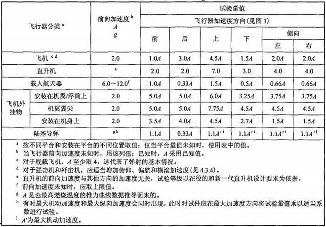 軍用裝備的加速度試驗(圖1)