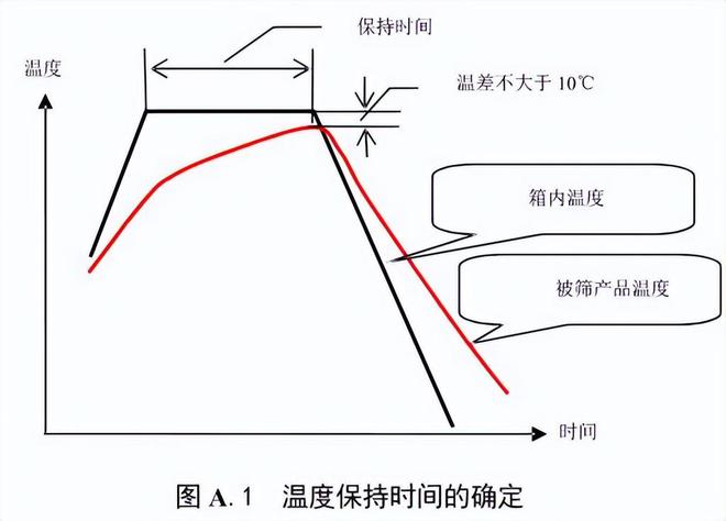 快速溫度變化試驗箱的循環(huán)時間篩選確定方法(圖2)