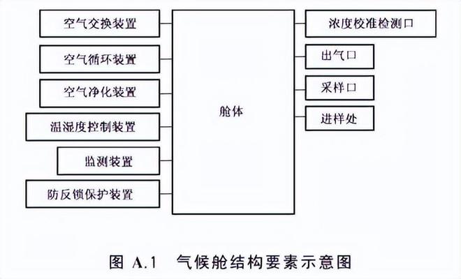 家具voc釋放量氣候艙技術條件(圖1)