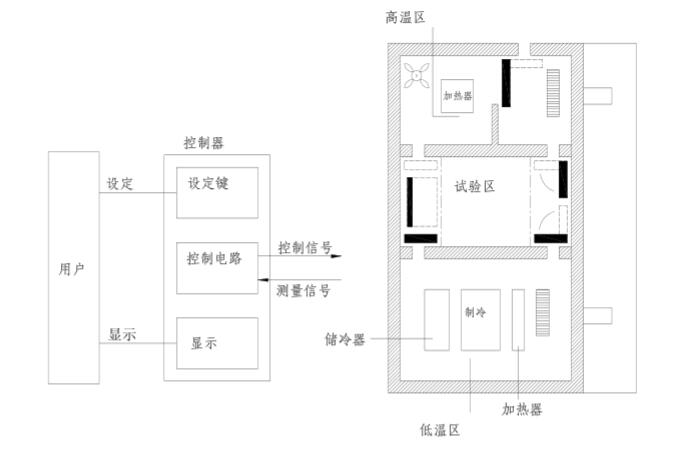 高低溫沖擊試驗箱的整體構(gòu)造(圖1)