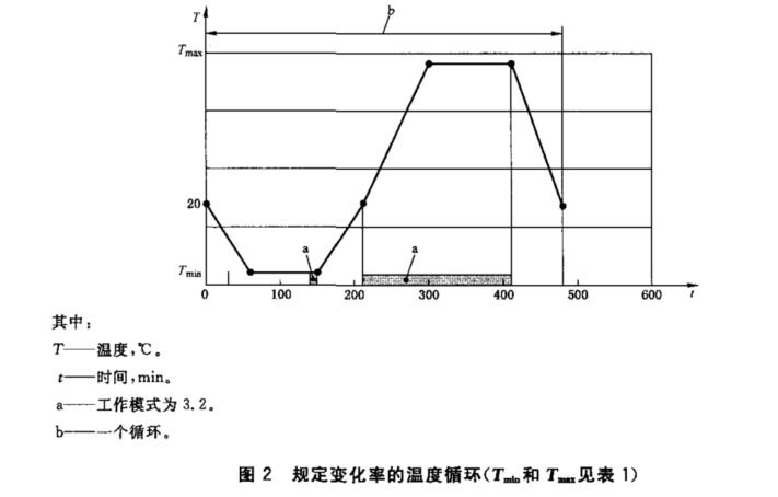 熱浸透溫度循環(huán)試驗箱(圖1)