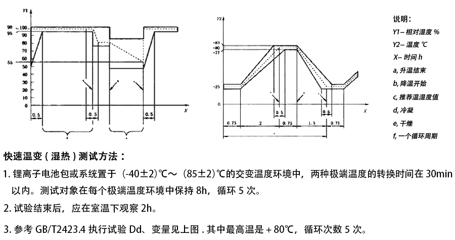 鋰電池快速溫度變化試驗箱可用于哪些測試標(biāo)準(zhǔn)(圖2)