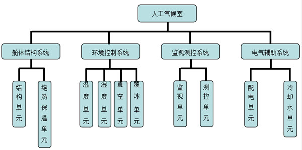 人工氣候室的建設(shè)方案(圖2)