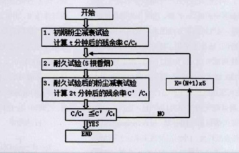 測試步驟