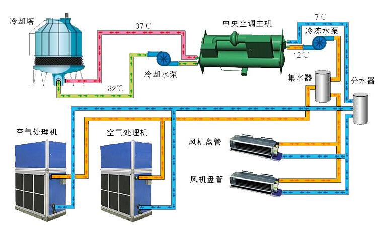 可程式恒溫恒濕試驗(yàn)箱工作原理圖