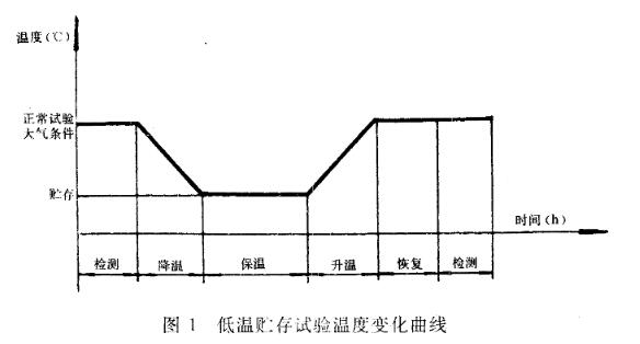 低溫儲(chǔ)存時(shí)間