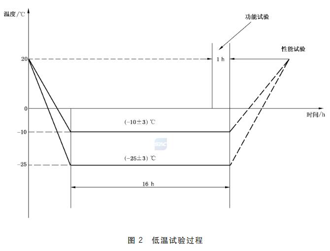 低溫試驗(yàn)過(guò)程