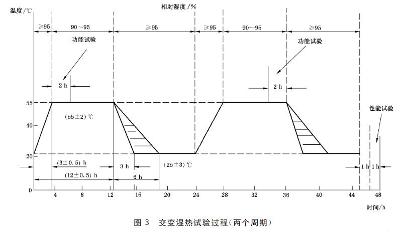 濕熱試驗(yàn)過(guò)程