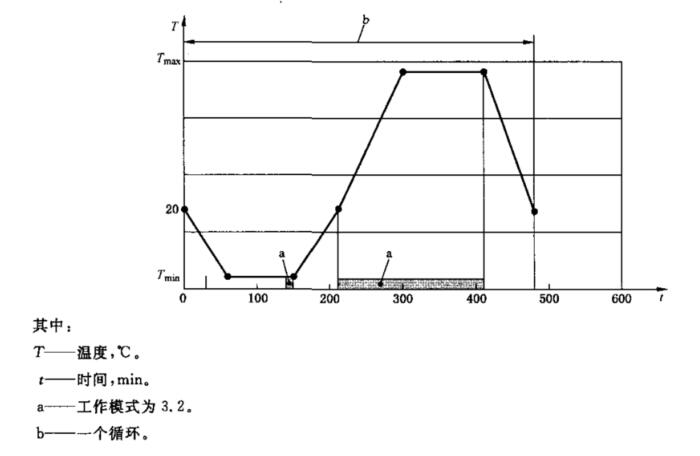 溫度循環(huán)試驗(yàn)要求圖