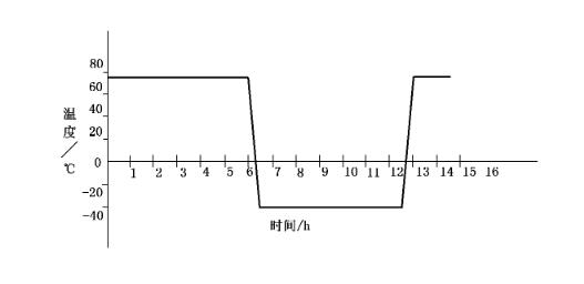 手機電池溫度循環(huán)要求