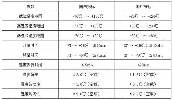 冷熱沖擊試驗箱技術(shù)對比