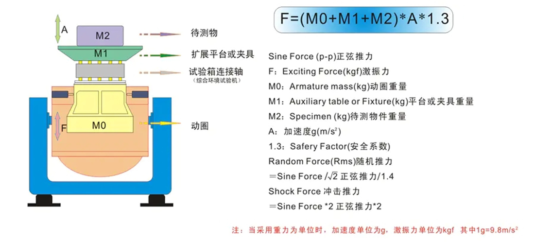 電動(dòng)式振動(dòng)臺(tái)中的計(jì)算方法(圖2)