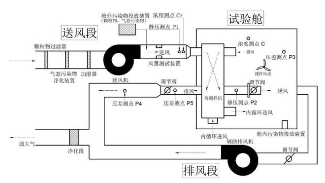 家用新風(fēng)機(jī)微正壓實(shí)驗(yàn)艙壓差測(cè)試點(diǎn)設(shè)置