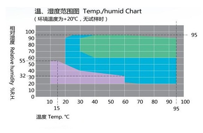 溫濕度范圍