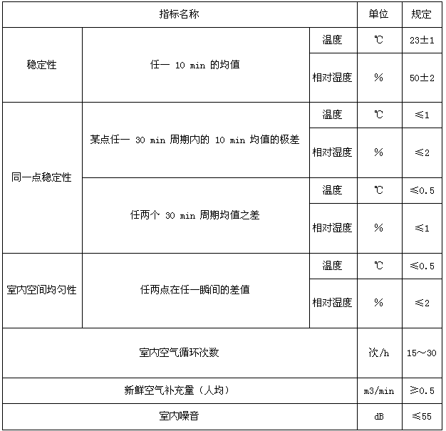 恒溫恒濕試驗箱驗收標準（產(chǎn)品驗收標準和驗收方法）(圖2)