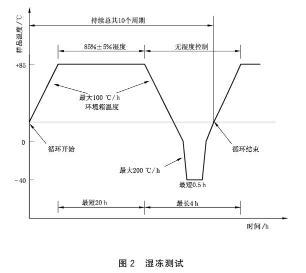 《GB/T 37410-2019 地面用太陽能光伏組件接線盒技術(shù)條件》標準(圖2)