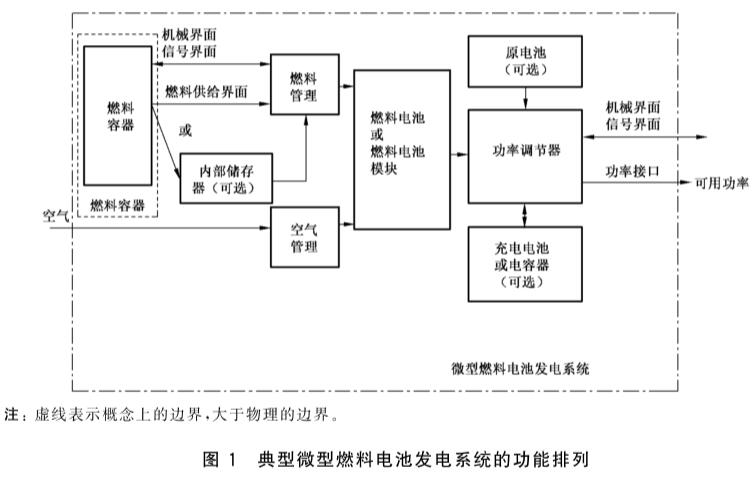 《GB/T 23751.2-2017 微型燃料電池發(fā)電系統(tǒng) 第2部分: 性能試驗方法》標準(圖1)