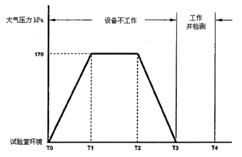 高低溫低氣壓試驗(yàn)箱的壓力變化試驗(yàn)(圖4)