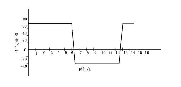 手機(jī)鋰電池溫度循環(huán)試驗(yàn)標(biāo)準(zhǔn)(圖2)