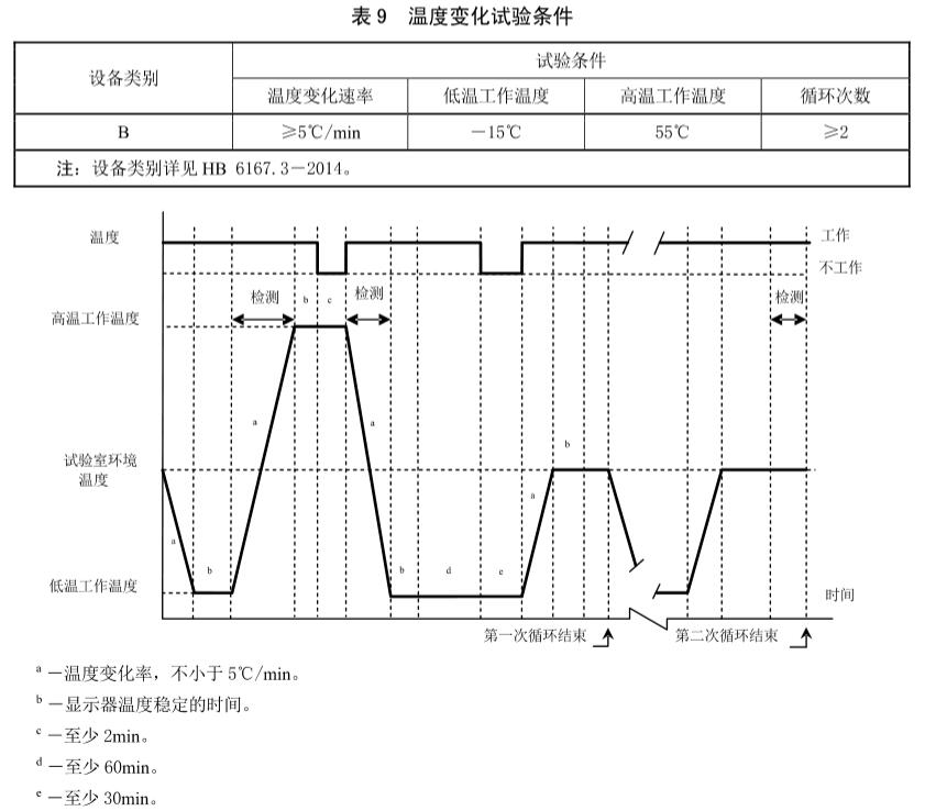 《HB 6697-2015 民用飛機機載多用途電子顯示器通用規(guī)范》標準(圖1)