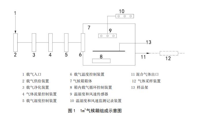 甲醛排放艙(圖2)