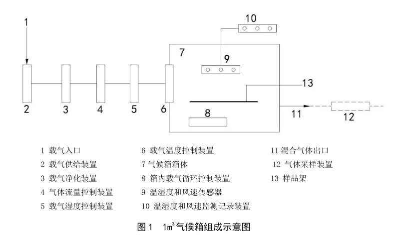 LY/T1612-2023甲醛釋放檢測(cè)用1M3氣候箱(圖3)