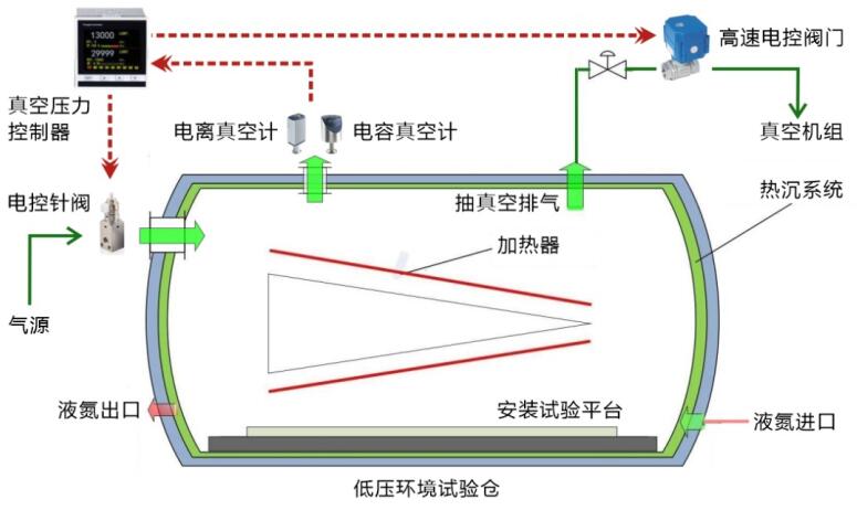 熱真空環(huán)境試驗罐的低氣壓控制方法(圖4)