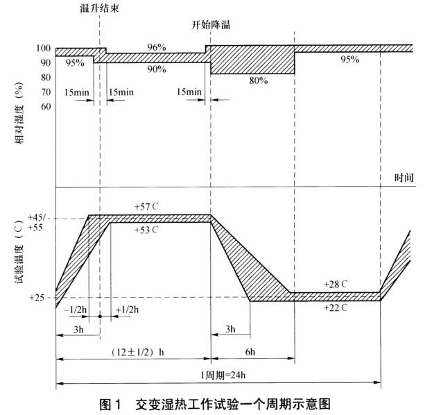 《NB/T 31135-2018 海上用風(fēng)力發(fā)電設(shè)備關(guān)鍵部件環(huán)境耐久性評價(jià)：控制系統(tǒng)》標(biāo)準(zhǔn)(圖3)