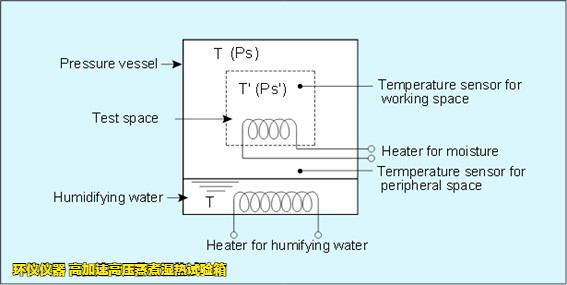 高加速高壓蒸煮濕熱試驗(yàn)箱的應(yīng)力測(cè)試講解(圖2)