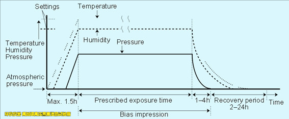高加速高壓蒸煮濕熱試驗(yàn)箱的應(yīng)力測(cè)試講解(圖3)