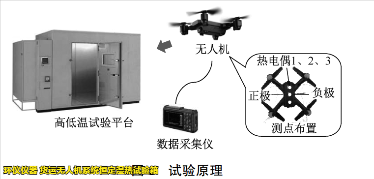 貨運(yùn)無人機(jī)系統(tǒng)恒定濕熱試驗(yàn)箱用于無人機(jī)的增長溫濕度試驗(yàn)(圖2)