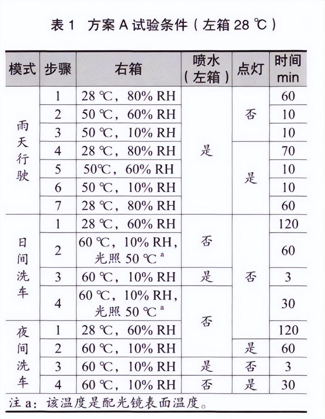 大燈水曇防霧測試法試驗箱的對比試驗(圖2)