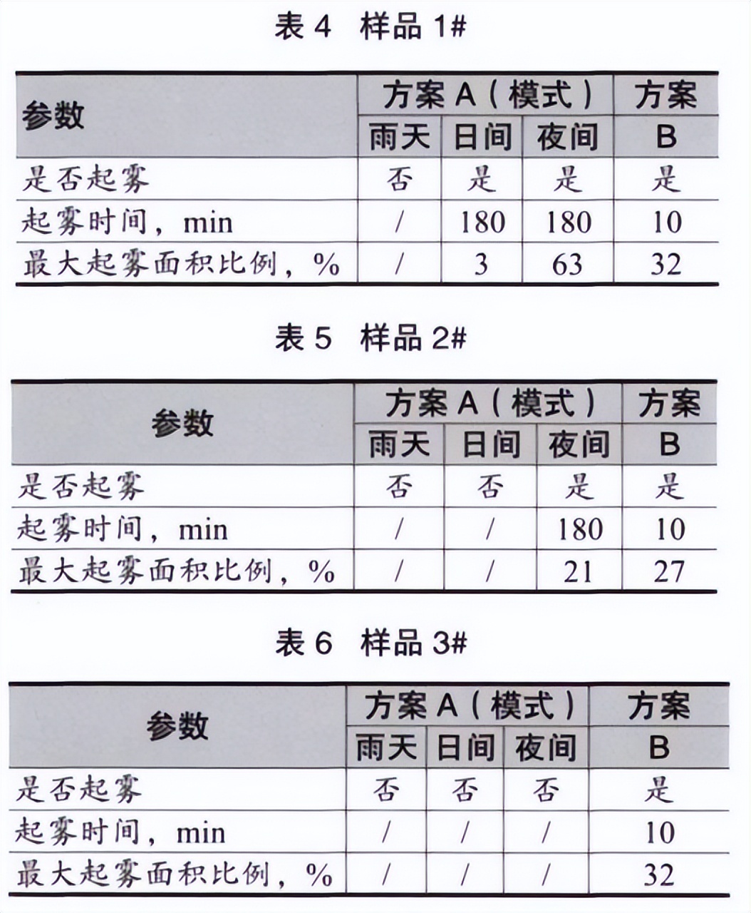 大燈水曇防霧測試法試驗箱的對比試驗(圖5)