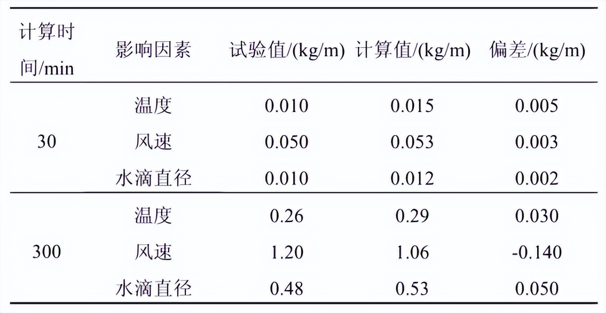 冰雨模擬試驗機的試驗設(shè)計(圖4)