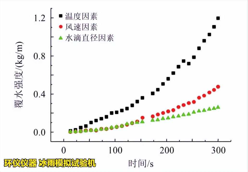 冰雨模擬試驗機的試驗設(shè)計(圖3)