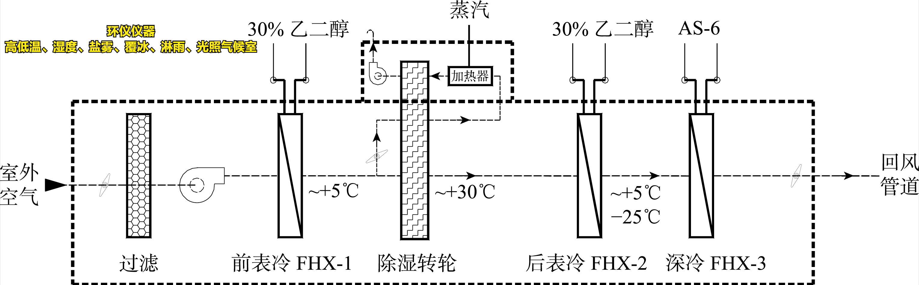 高低溫、濕度、鹽霧、覆冰、淋雨、光照氣候室的系統(tǒng)設計(圖4)